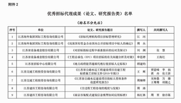 1608870293737.jpg 優(yōu)秀招標(biāo)代理機構(gòu)、代理成果評優(yōu)通知(3)04 拷貝.jpg